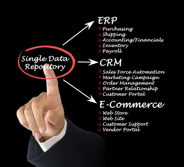 Integración de sistemas empresariales: CRM, ERP y herramientas digitales conectadas importancia del repositorio único de datos